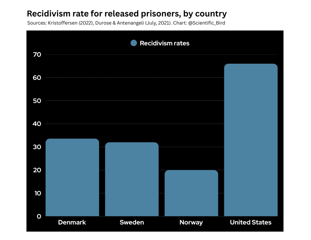 Bar graph of US recidivism rates