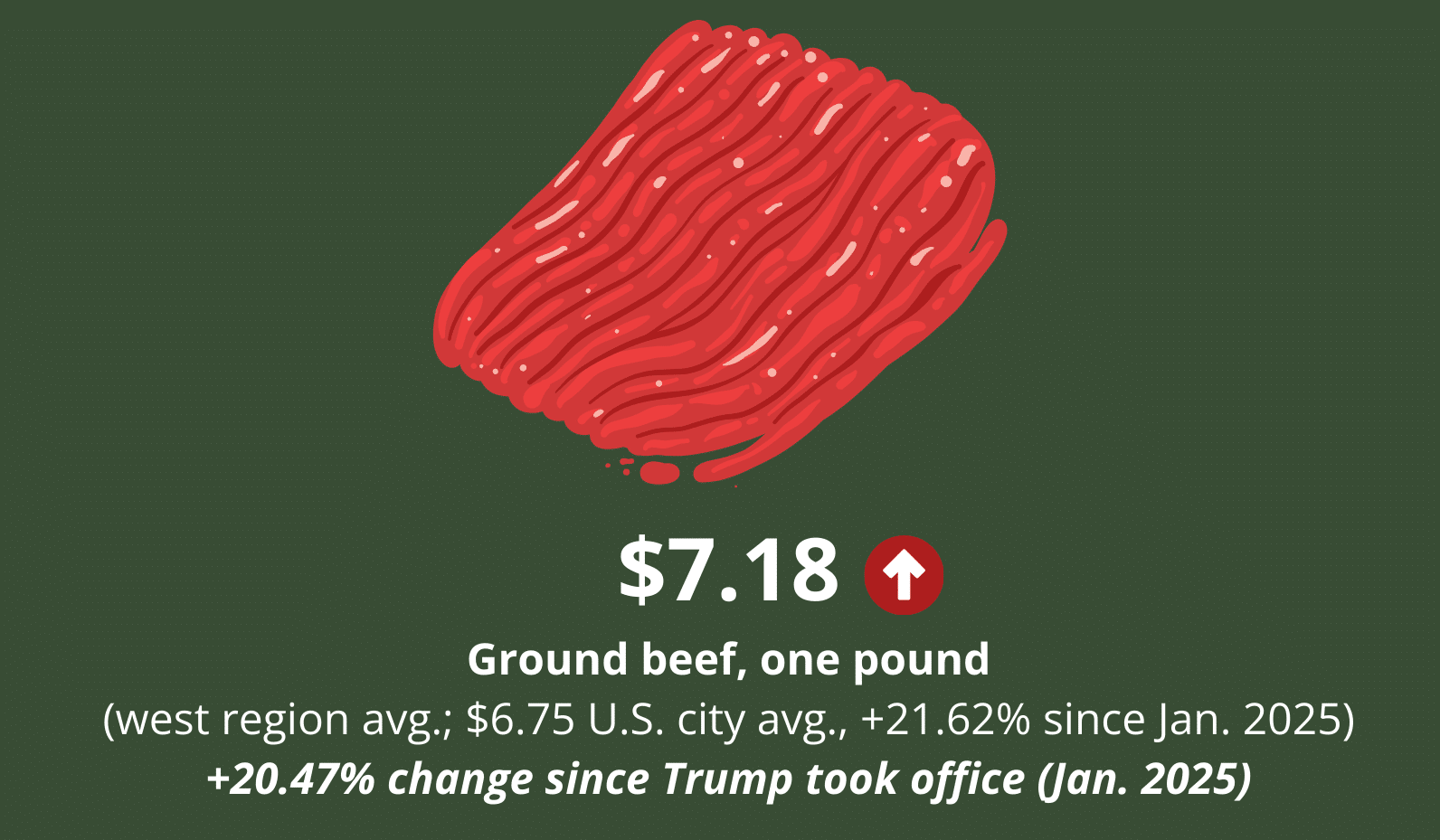 Tracking Food and Gas Prices in the Trump Era (Updated for January)