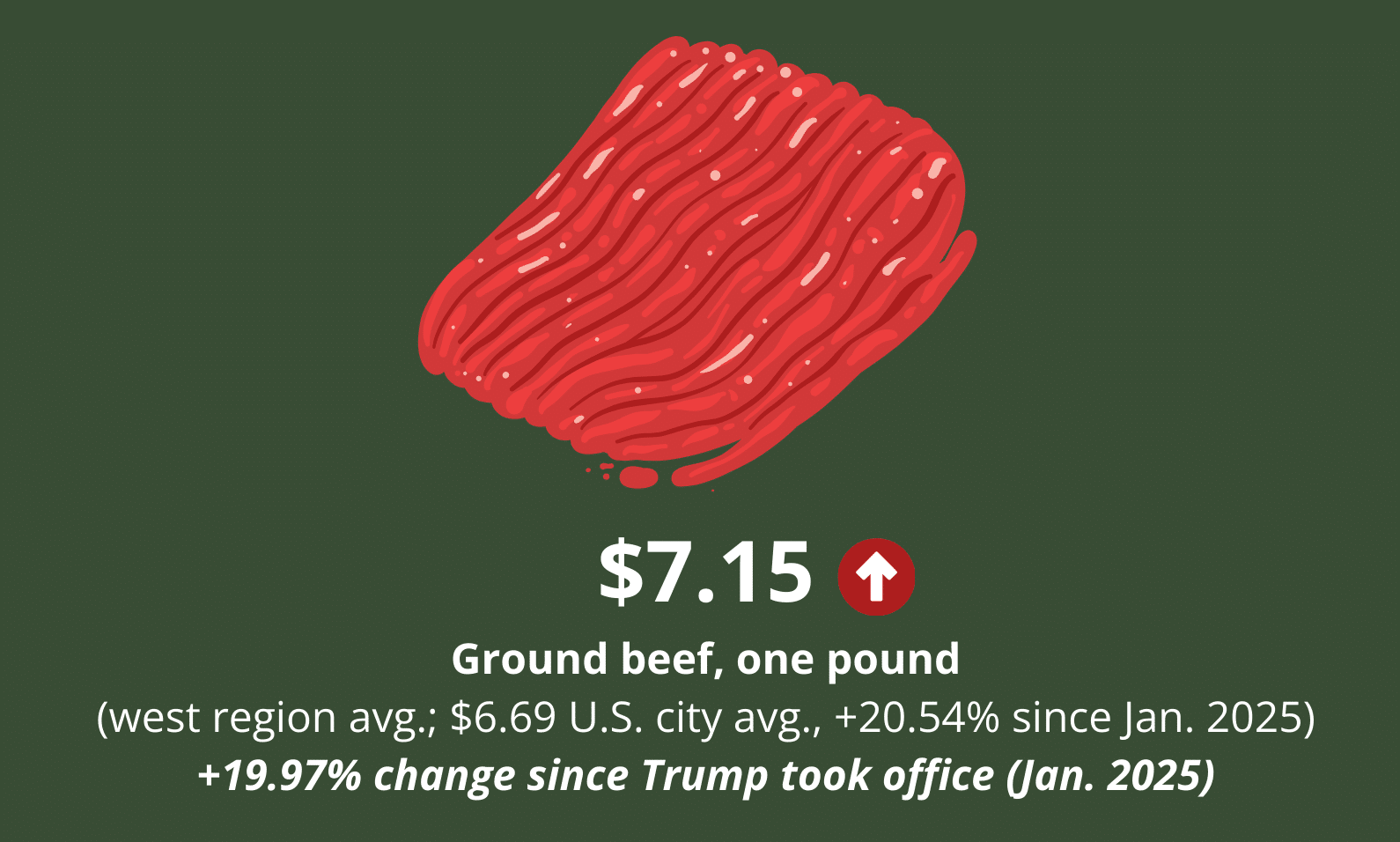 Tracking Food and Gas Prices in the Trump Era (Updated for December)